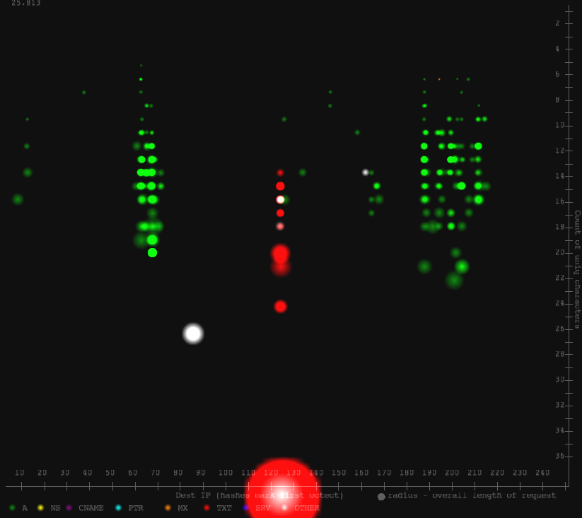 Visualization of DNS tunnel traffic